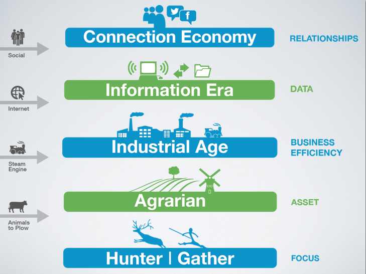 Economies and competitive advantages