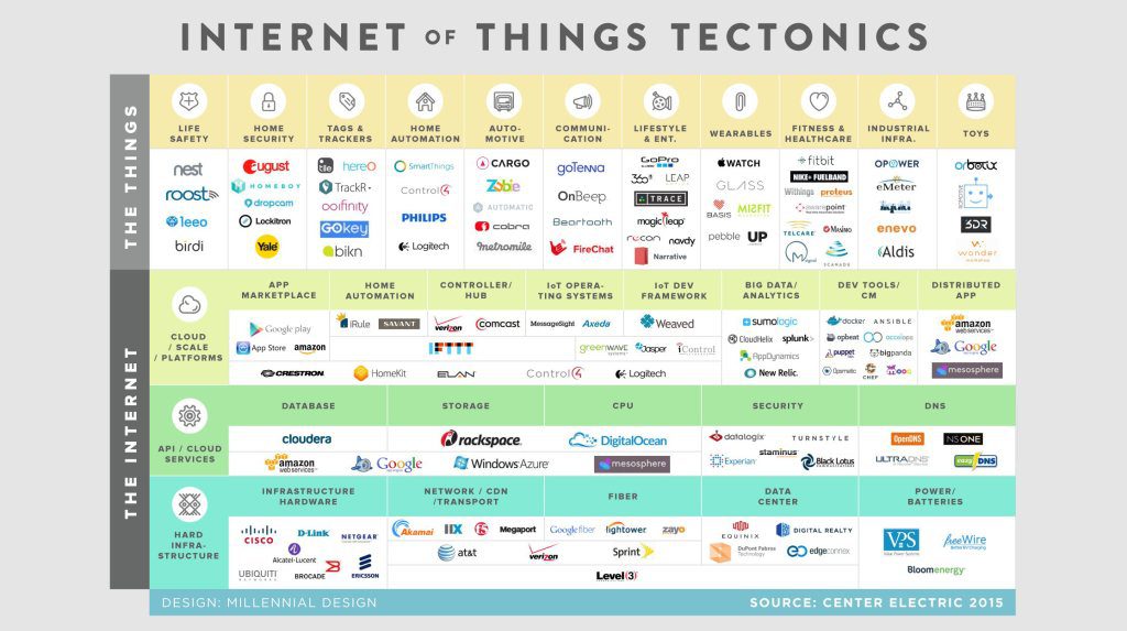 IoT